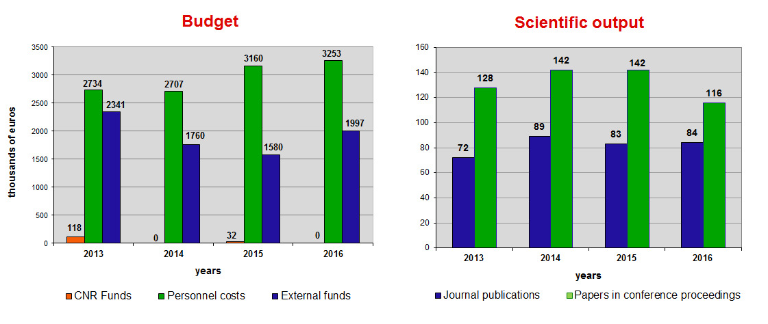 budget 2016